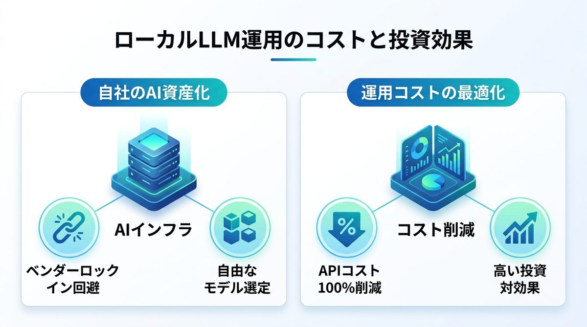 図解：ローカルLLM運用のコストと中長期的な投資効果