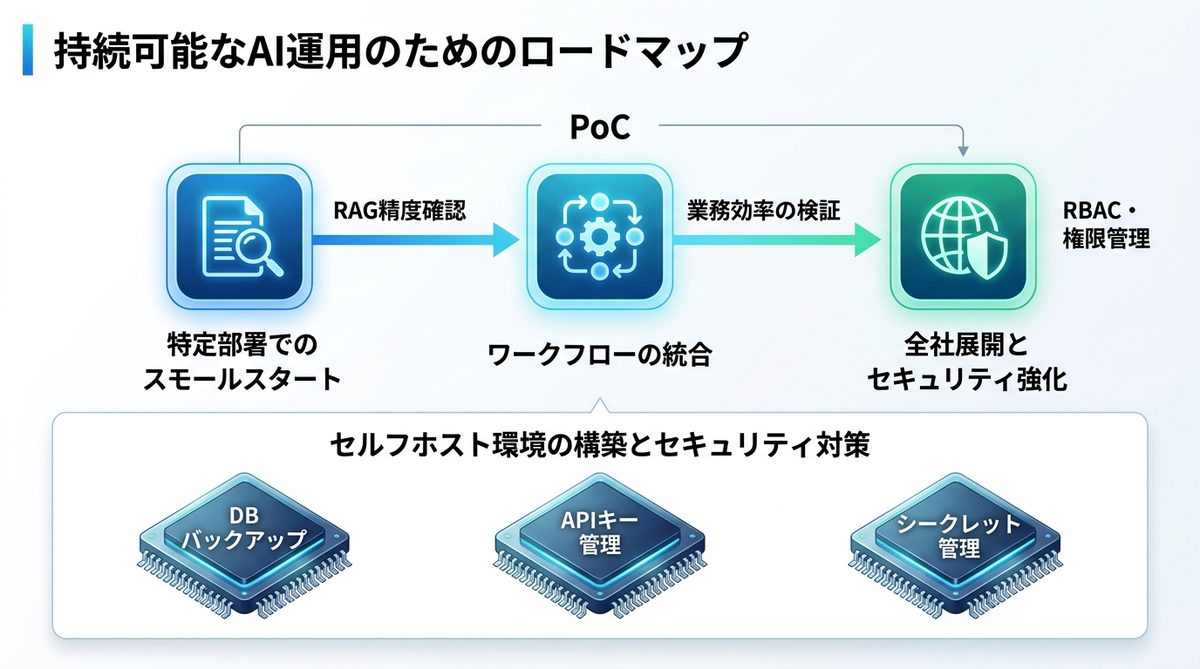 図解:持続可能なAI運用のためのロードマップ