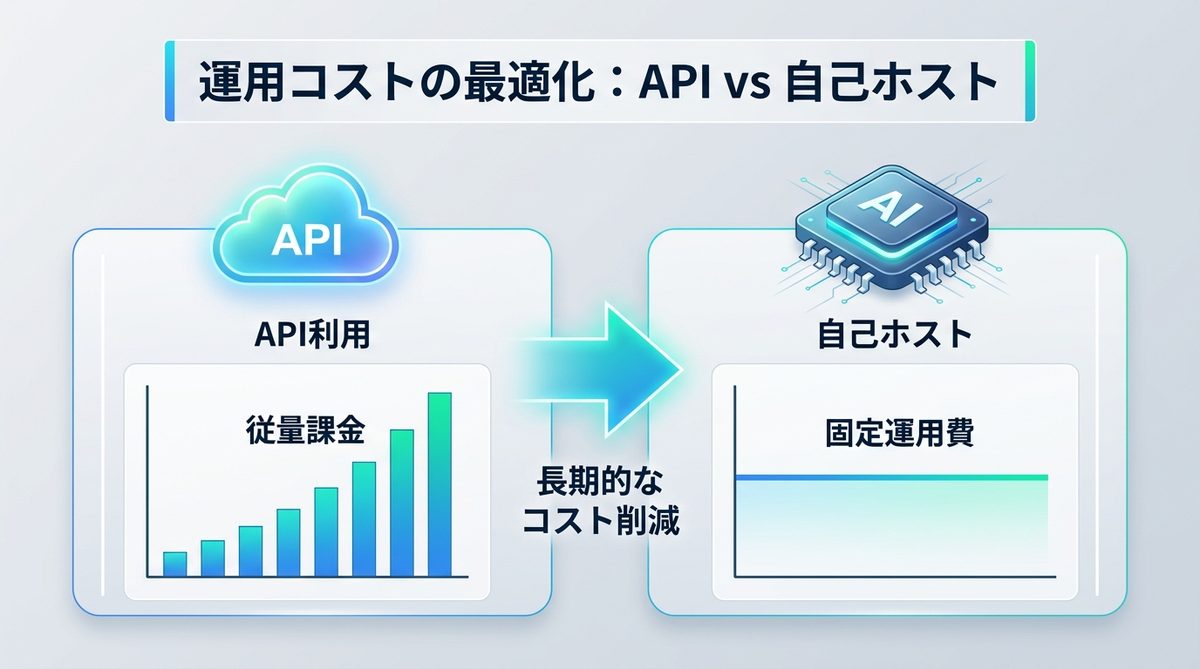 図解：運用コストを最適化する：API利用と自己ホストの費用比較