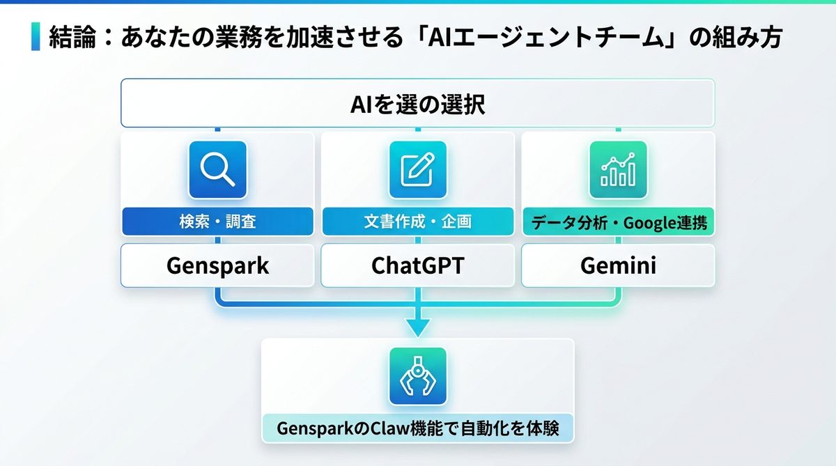 図解：結論：あなたの業務を加速させる「AIエージェントチーム」の組み方