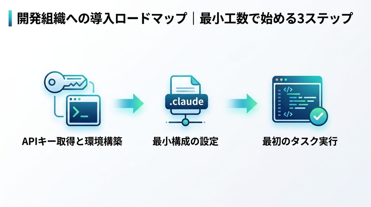 図解:開発組織への導入ロードマップ|最小工数で始める3ステップ