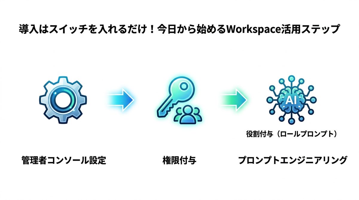 図解：導入はスイッチを入れるだけ！今日から始めるWorkspace活用ステップ