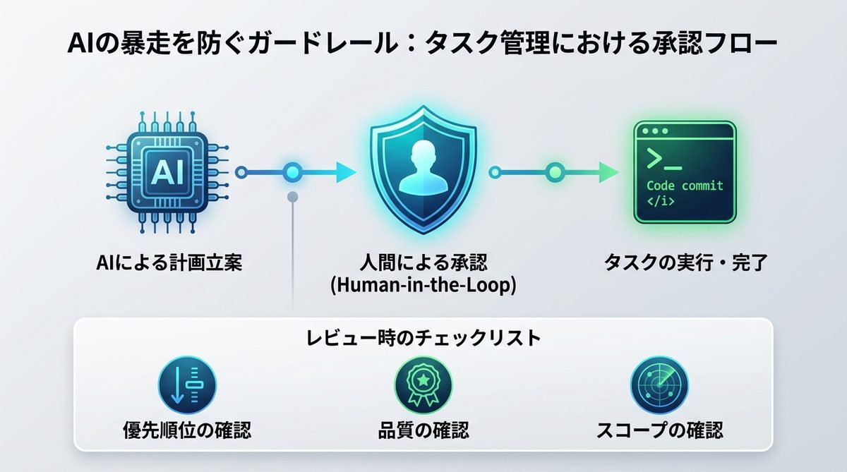 図解：AIの暴走を防ぐガードレール：タスク管理における承認フロー