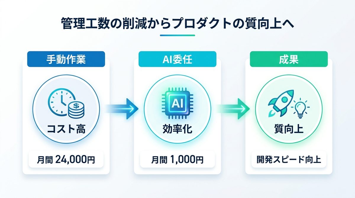 図解：導入で得られる成果：管理工数の削減から「プロダクトの質向上」へ