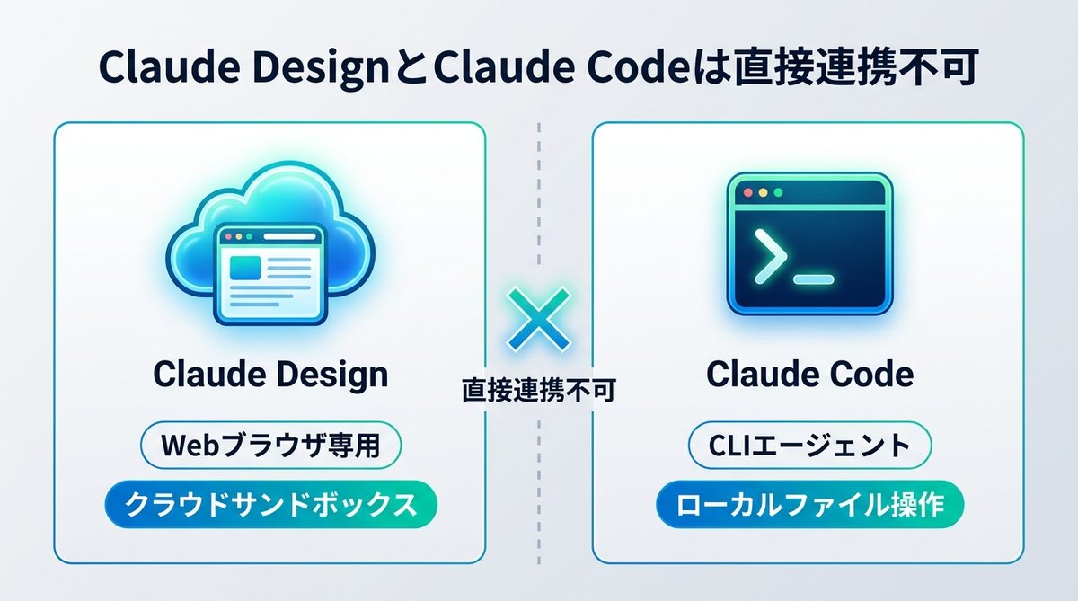 図解：Claude DesignとClaude Codeが直接連携できない理由