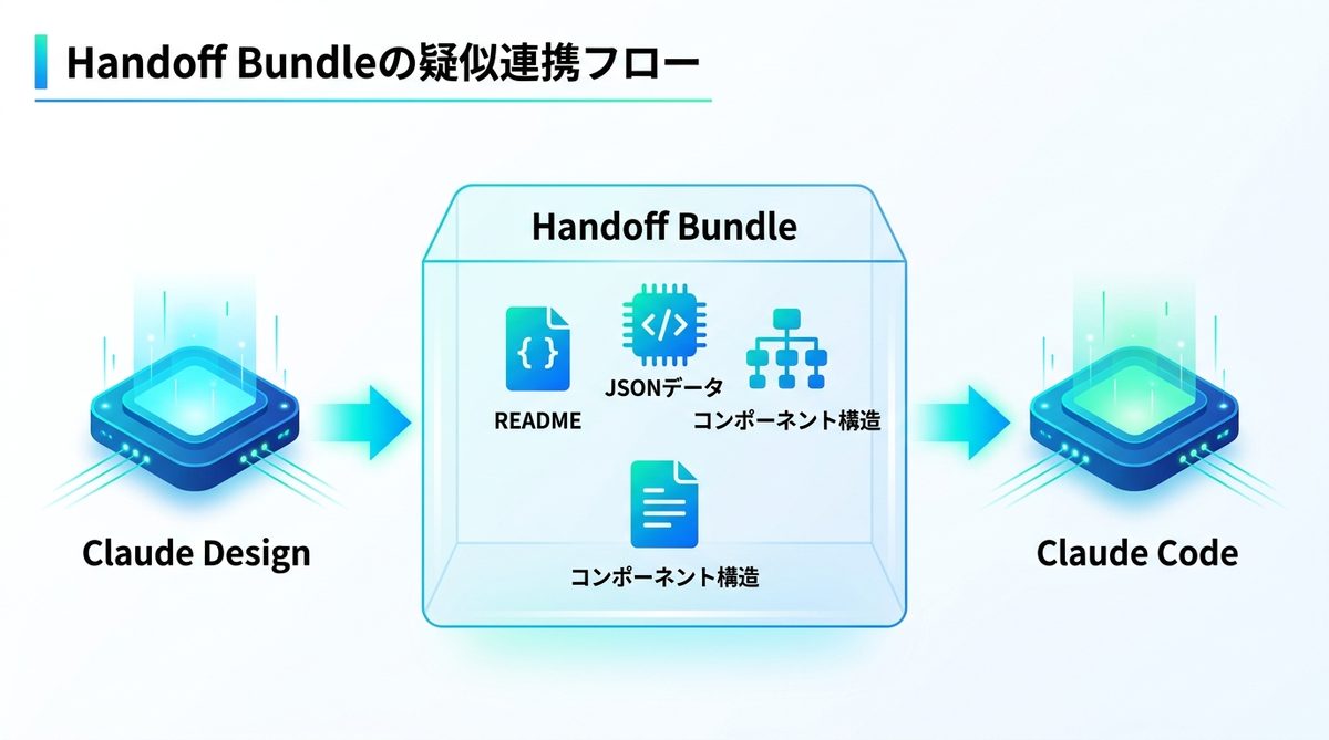 図解：Handoff Bundleを使った疑似連携ワークフロー