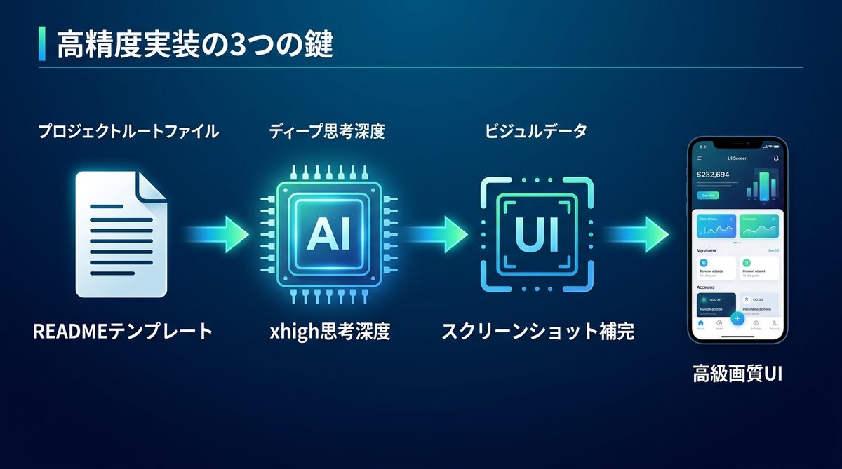 図解：READMEテンプレートとxhigh設定で実装精度を最大化