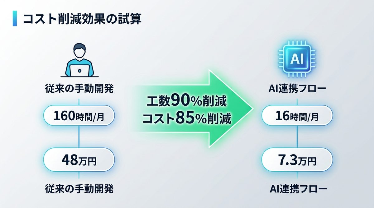 図解：AI連携フローによるコスト削減効果の試算