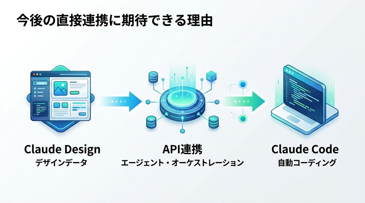 図解：Claude DesignとClaude Codeの将来的な直接連携ロードマップ