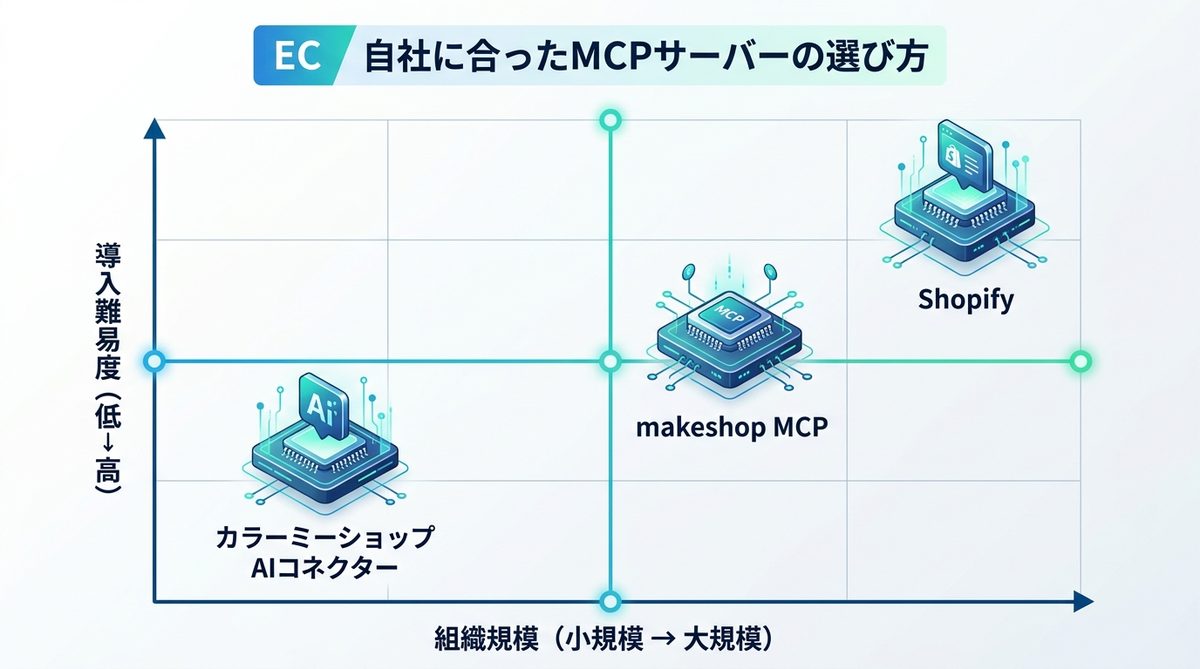 図解：自社に合ったMCPサーバーの選び方