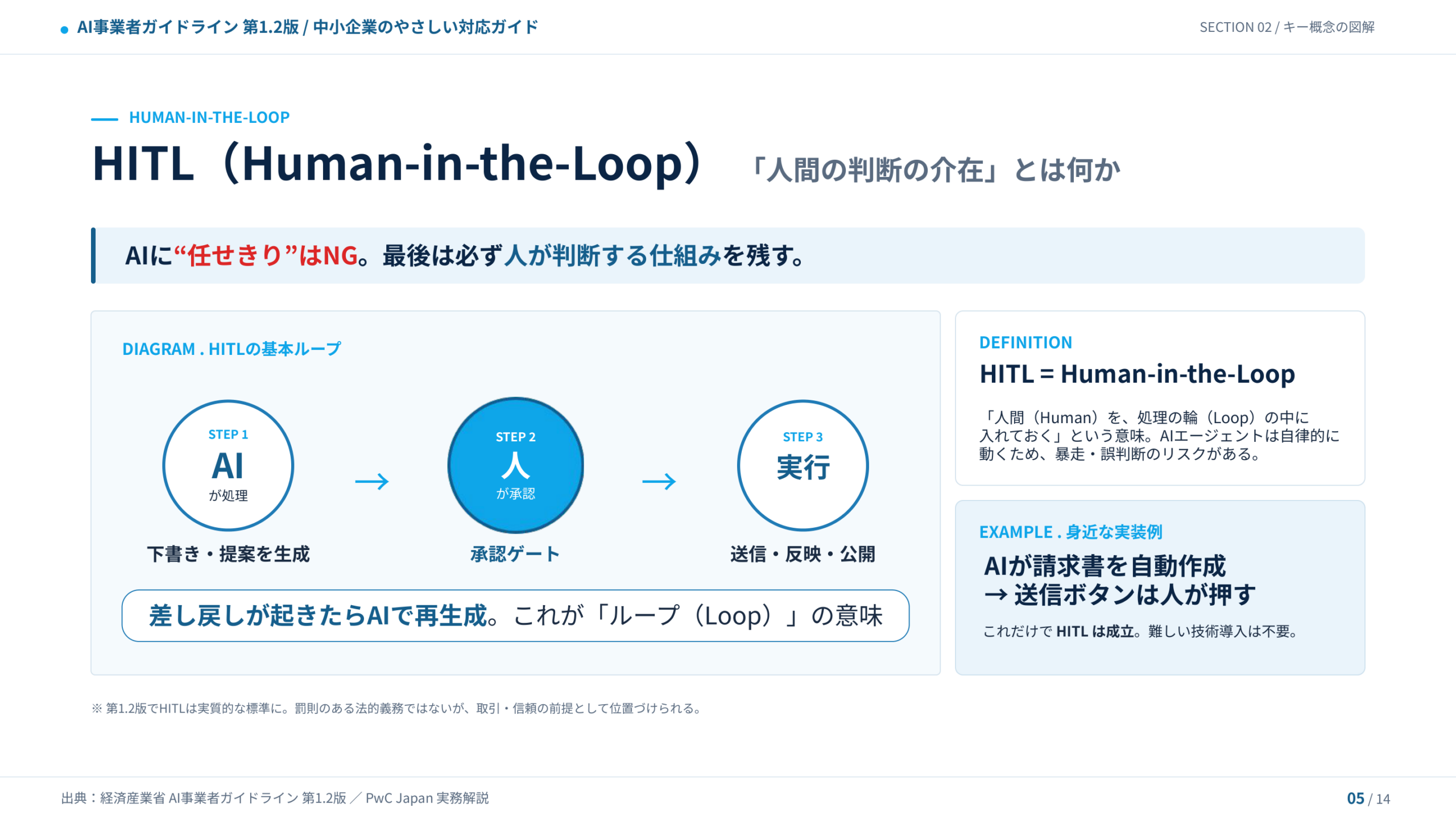 HITL（人間の判断の介在）とは何かの図解