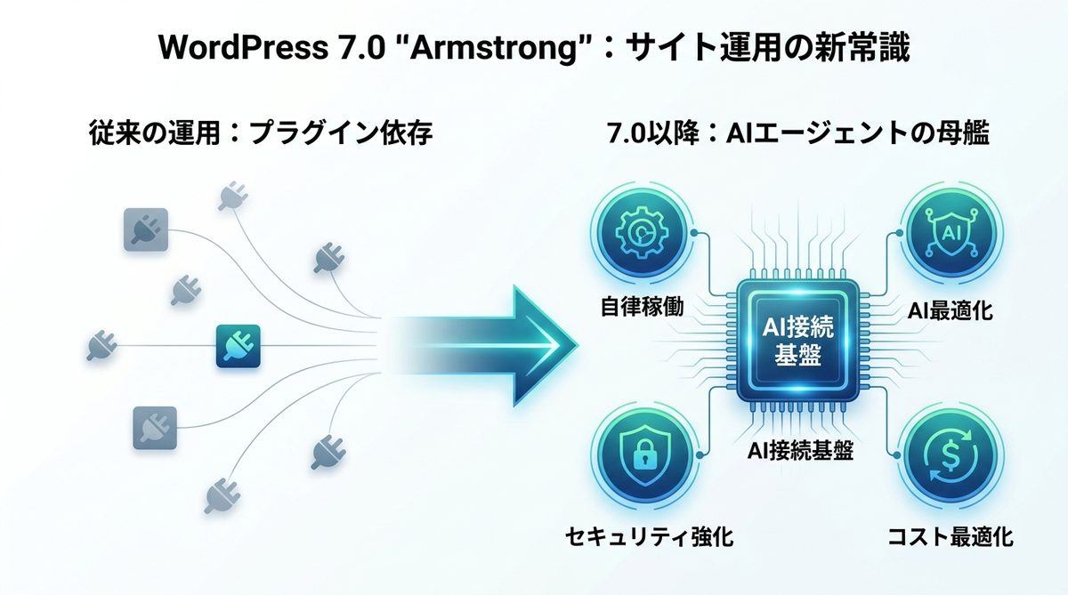 図解：2026年5月、WordPress 7.0 "Armstrong"が変えるサイト運用の常識