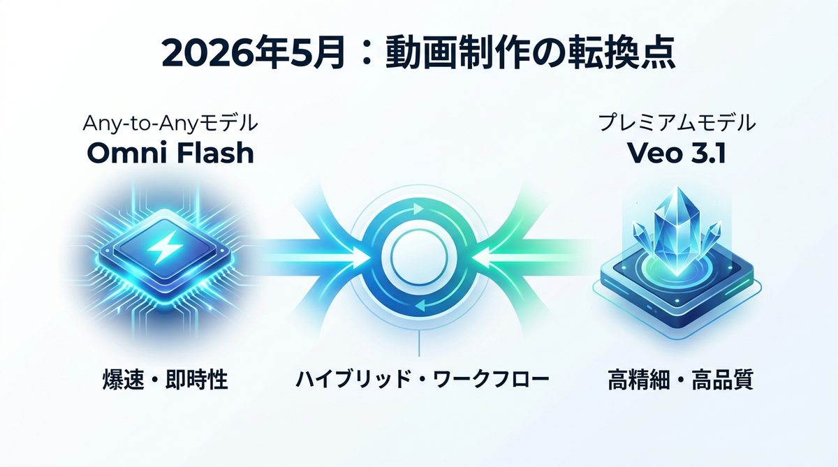図解:2026年5月の転換点。動画制作は「モデル選択」から「使い分け」の時代へ