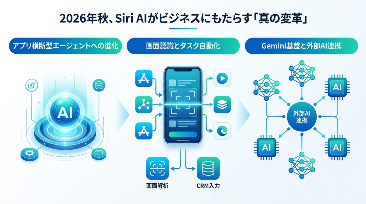 図解：2026年秋、Siri AIがビジネスにもたらす「真の変革」とは