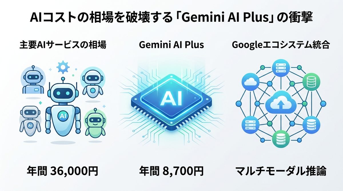 図解：AIに年間3.6万円払っていませんか？コストの相場を破壊する「Gemini AI Plus」の衝撃