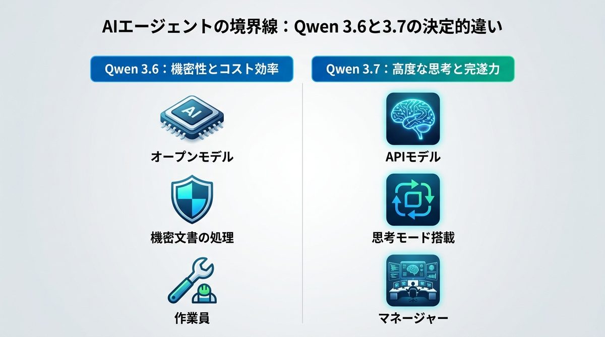 図解：AIエージェントの境界線：Qwen 3.6と3.7の決定的違い