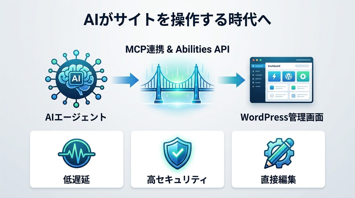 図解：AIがサイトを操作する時代へ：WordPress MCP連携が「入稿」を変える理由