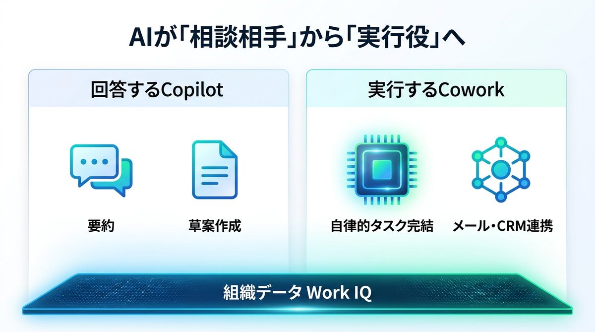 図解：AIが「相談相手」から「実行役」へ。Copilot Coworkの本質とは