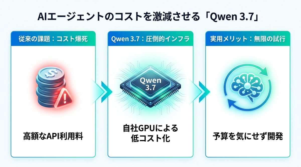 図解：AIエージェントのコストを激減させる「Qwen 3.7」とは