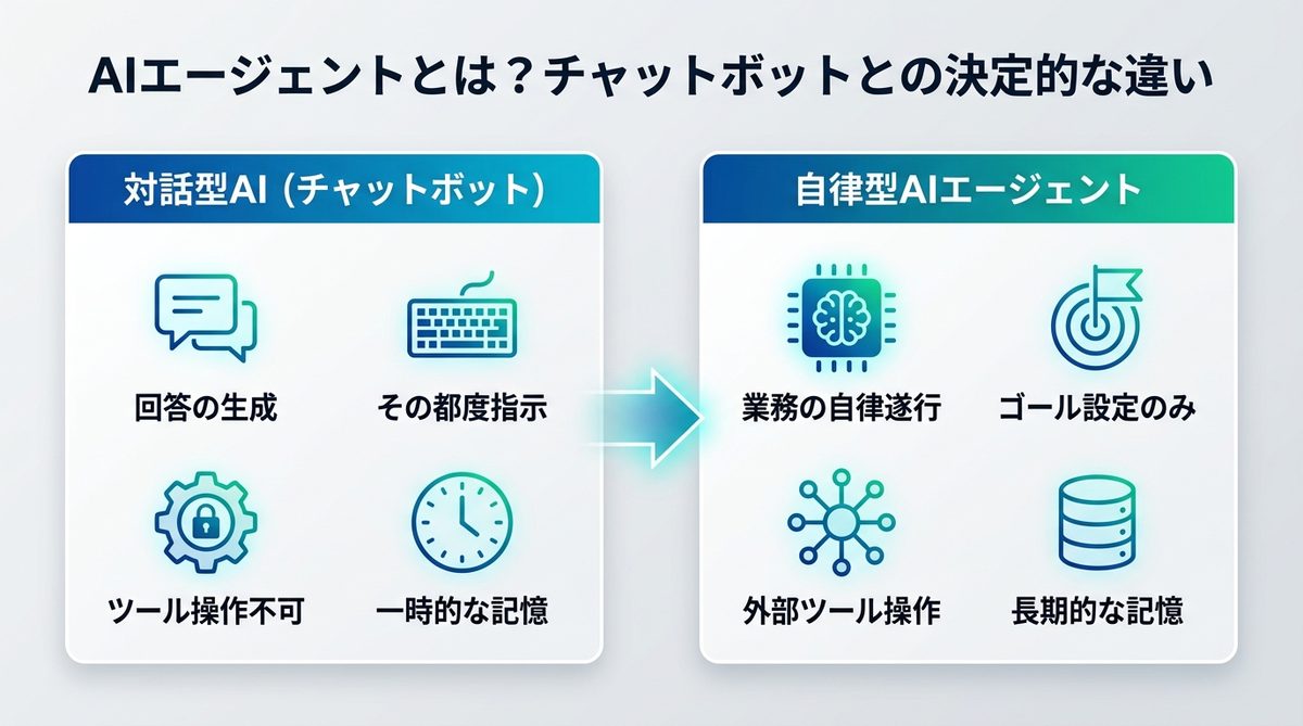 図解：AIエージェントとは？チャットボットとの決定的な違い