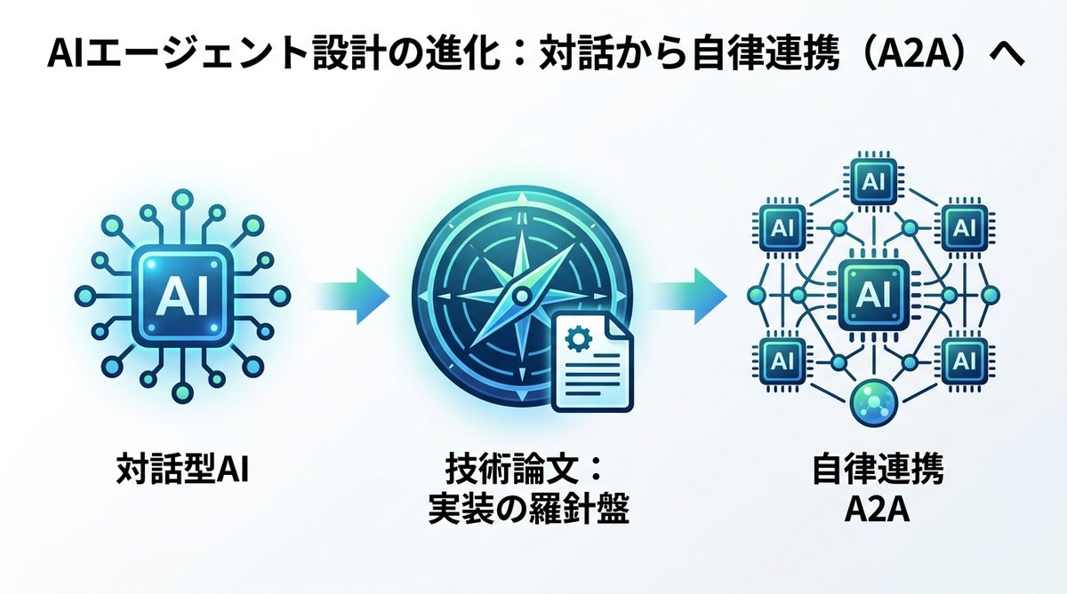 図解：AIエージェント設計の現在地：対話型から自律連携（A2A）へのシフト