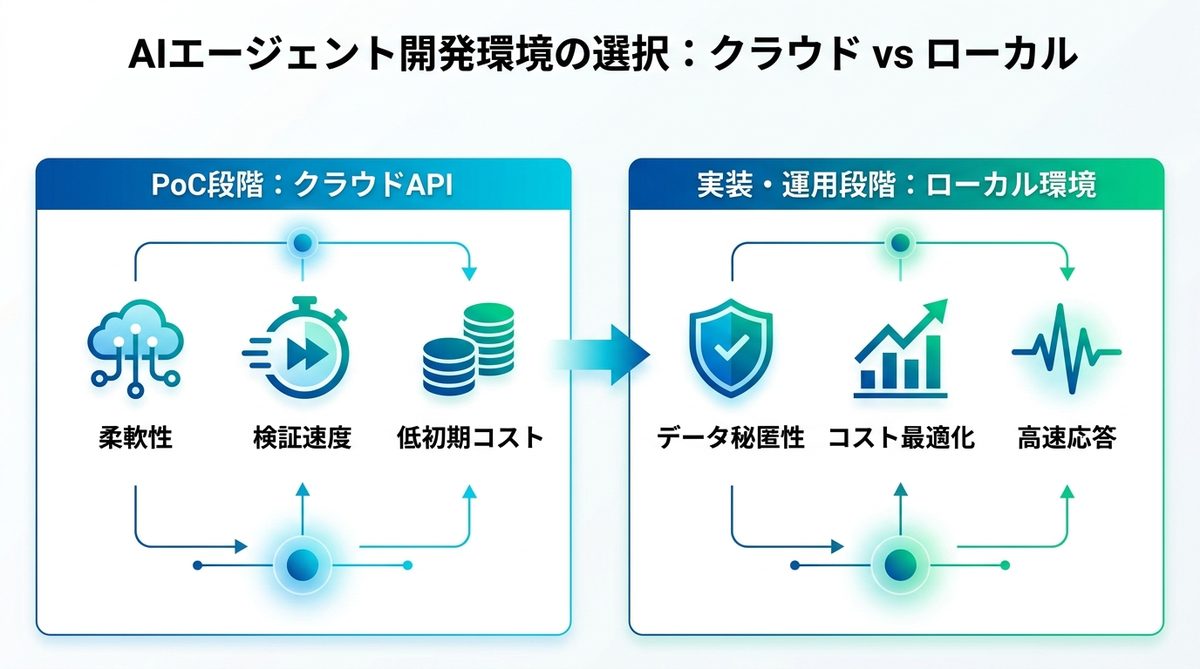 図解：AIエージェント開発環境の「現在地」：クラウドか、ローカルか？
