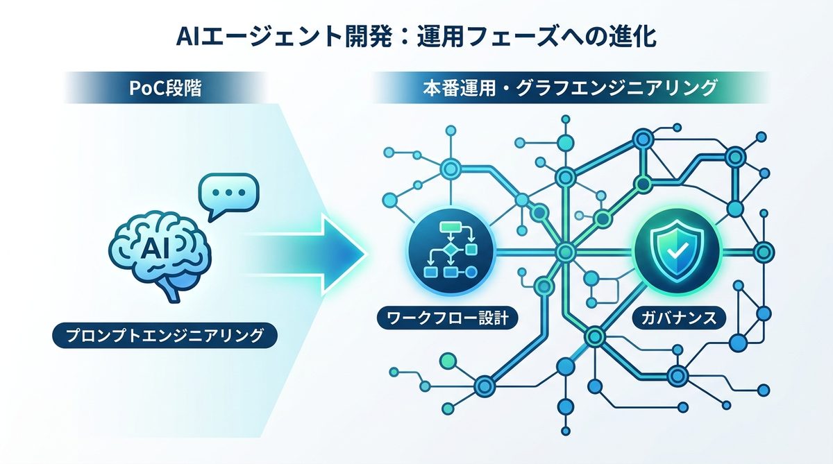 図解：AIエージェント開発は「作れる」から「運用できる」へ