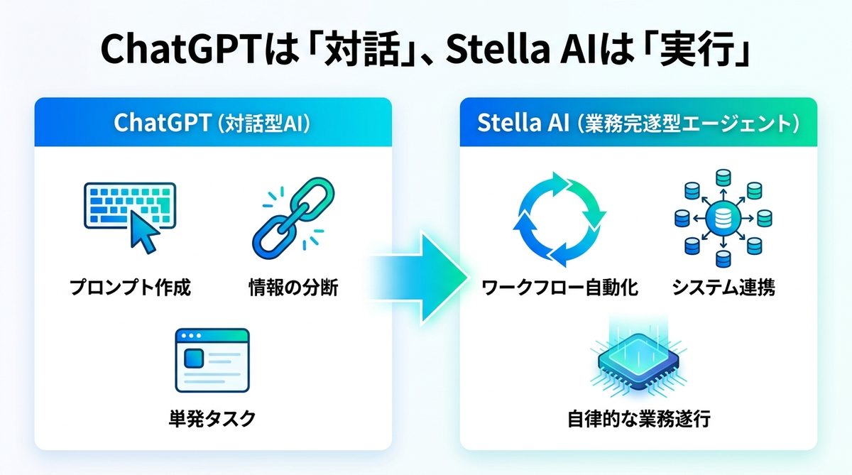 図解：ChatGPTは「対話」、Stella AIは「実行」。役割の決定的な違い