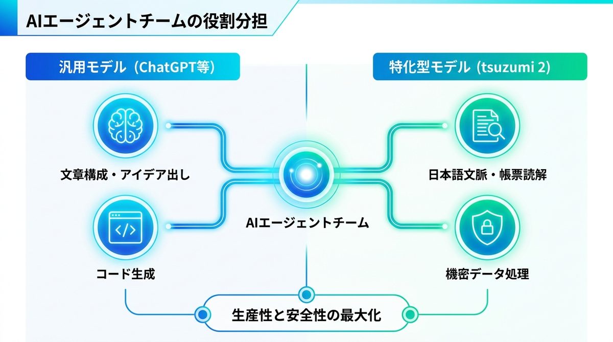 図解:ChatGPTとtsuzumi 2は競合しない?「AIエージェントチーム」の役割分担