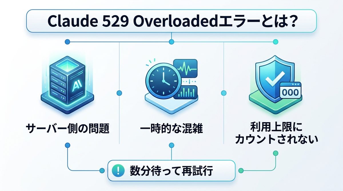 図解：Claude 529 Overloadedエラーとは？（まず結論）
