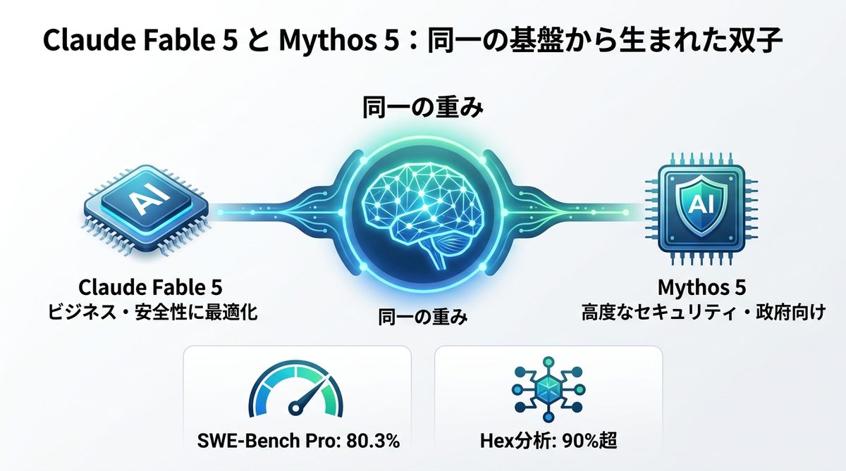 図解:Claude Fable 5とMythos 5はそもそも同じモデル