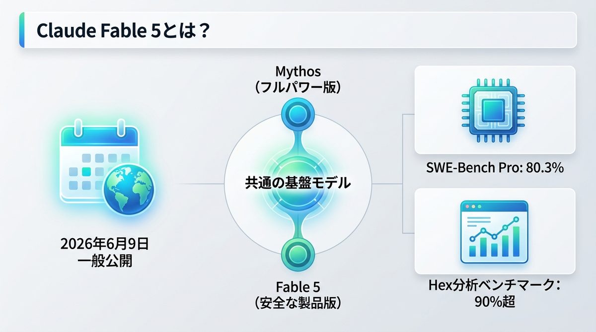図解：Claude Fable 5とは？