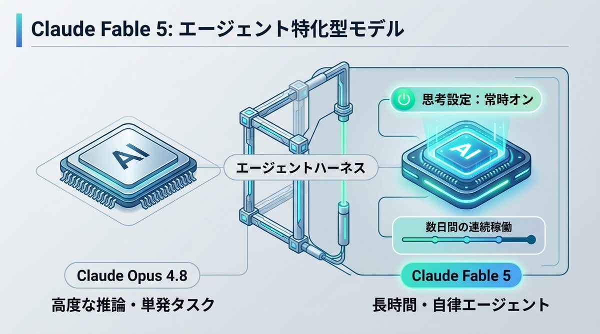 図解:Claude Fable 5はエージェント用途に特化したモデル