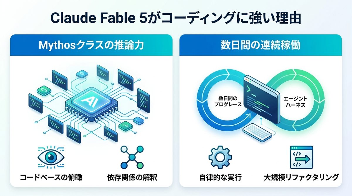図解：Claude Fable 5はなぜコーディングに強いのか