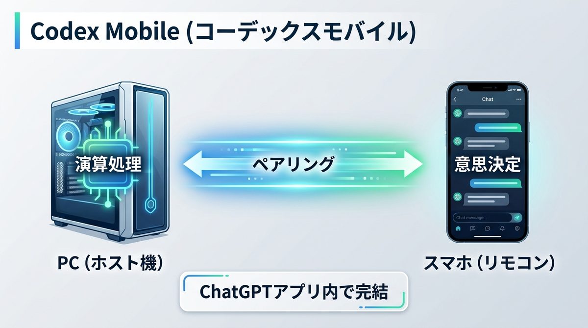 図解：Codex Mobile（コーデックスモバイル）とは？スマホが開発の「リモコン」になる理由