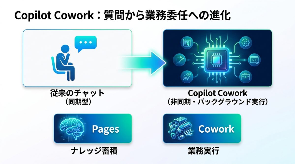 図解：Copilot Coworkとは？「質問」から「業務委任」へのパラダイムシフト