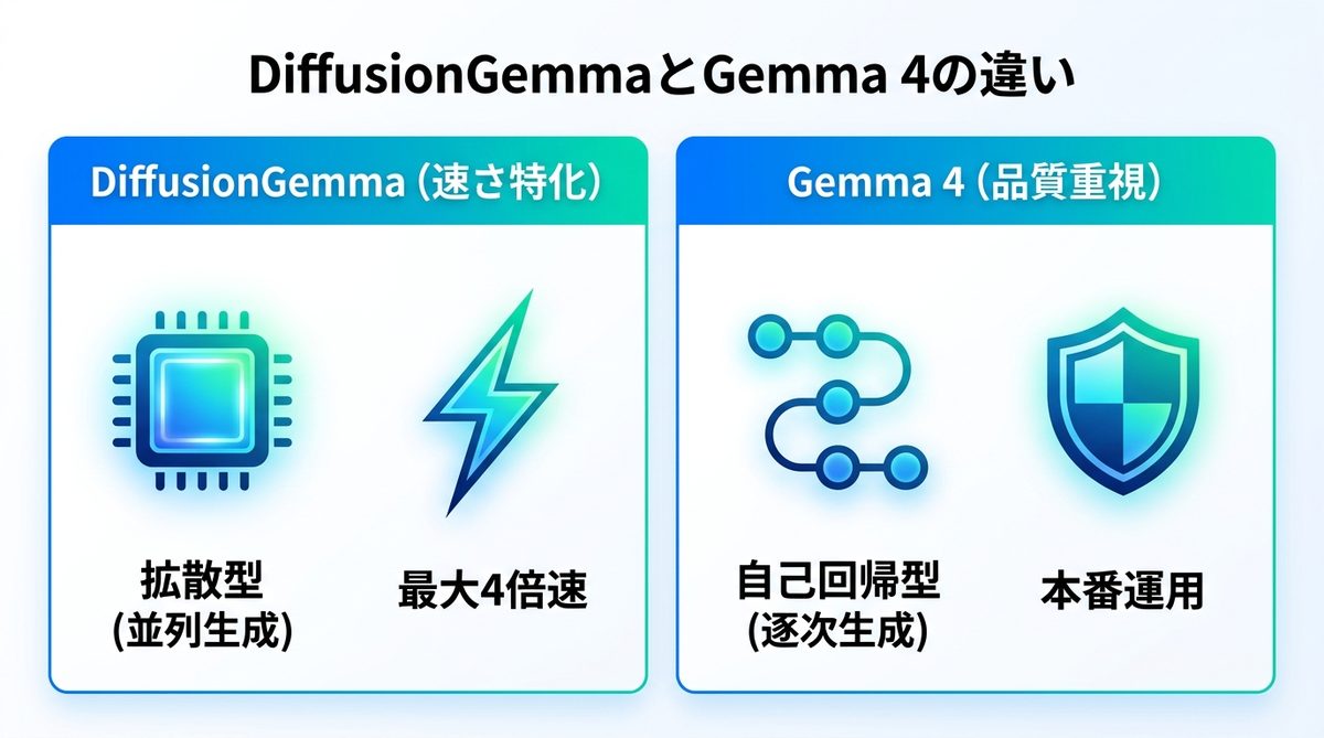 図解：DiffusionGemmaとGemma 4の違いを一言で言うと？