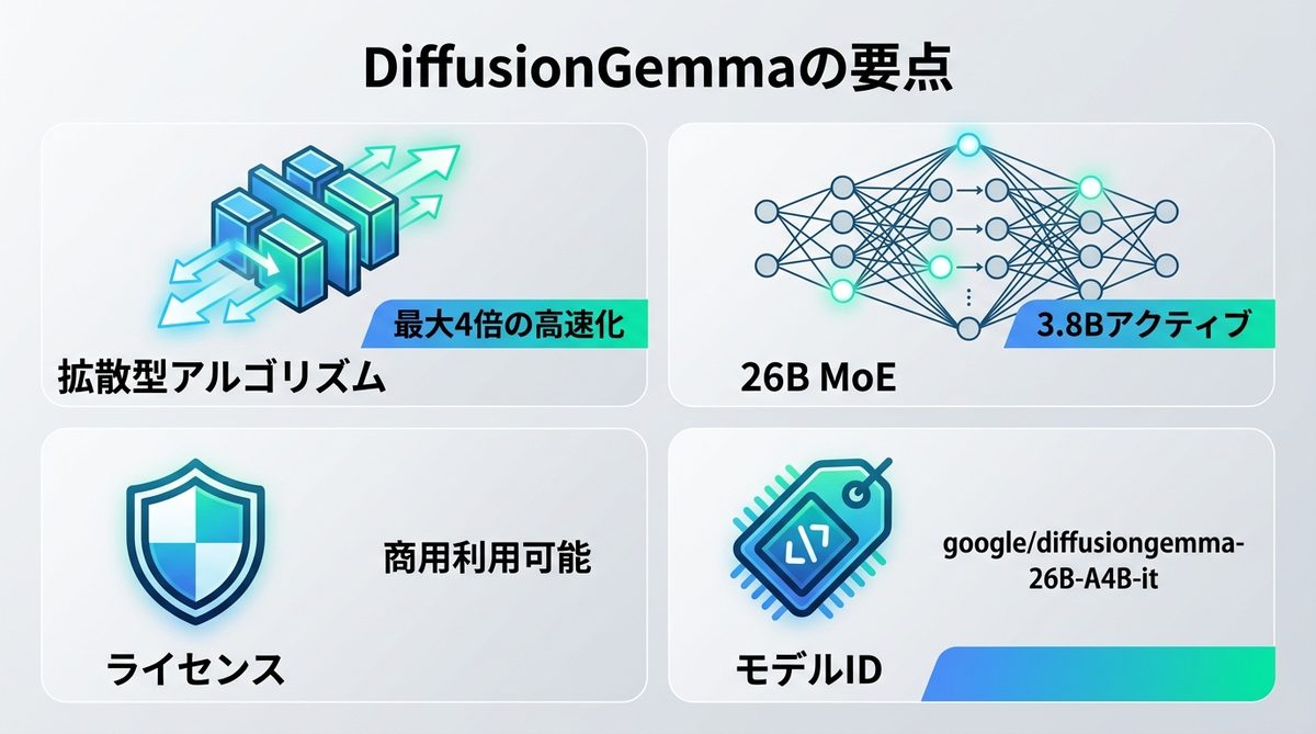 図解：DiffusionGemmaとは？ローカル実行の前に押さえる要点