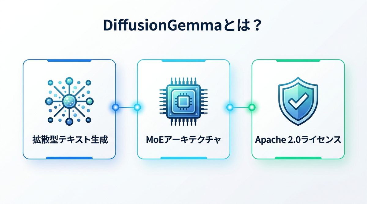 図解：DiffusionGemmaとは？まず特徴を押さえる