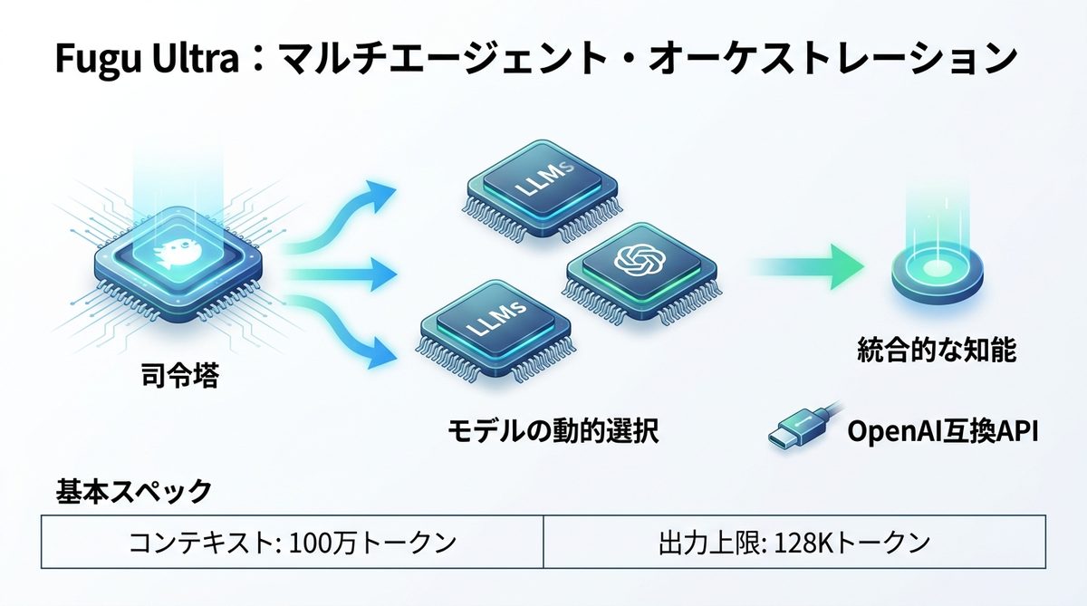 図解：Fugu Ultraとは？マルチエージェントが「モデル」を名乗る理由