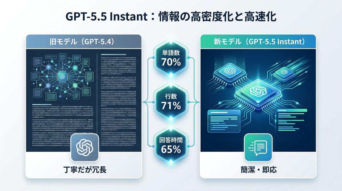 図解：GPT-5.5 Instantの正体｜なぜOpenAIは「簡潔化」を重視したのか