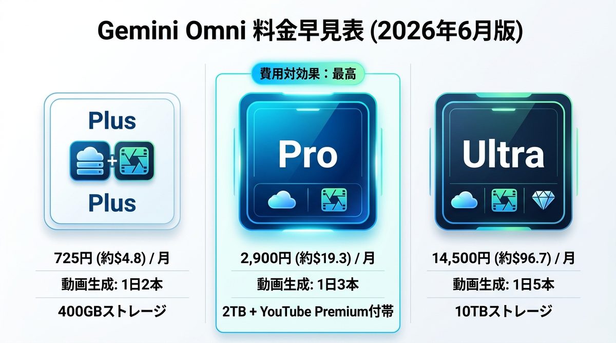 図解：Gemini Omni の料金 早見表（円・ドル併記）