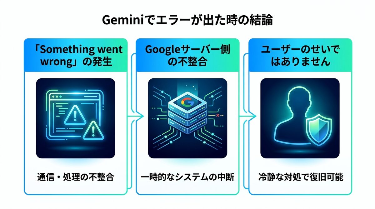 図解：Geminiエラー1099の結論
