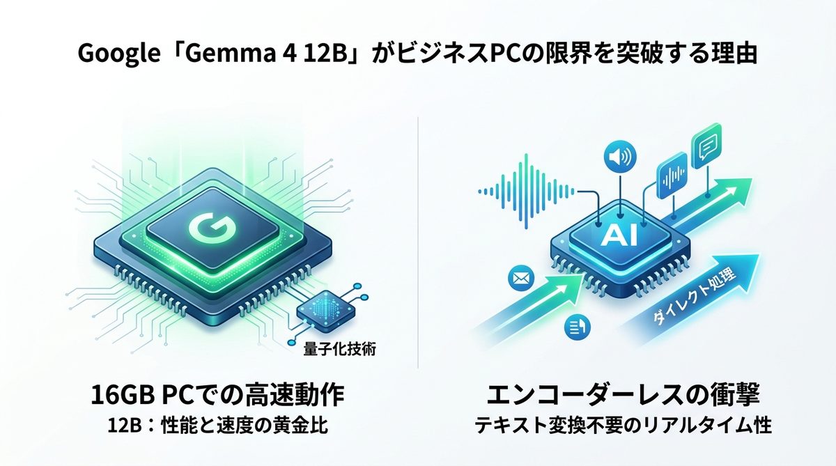 図解：Google「Gemma 4 12B」がビジネスPCの限界を突破する理由