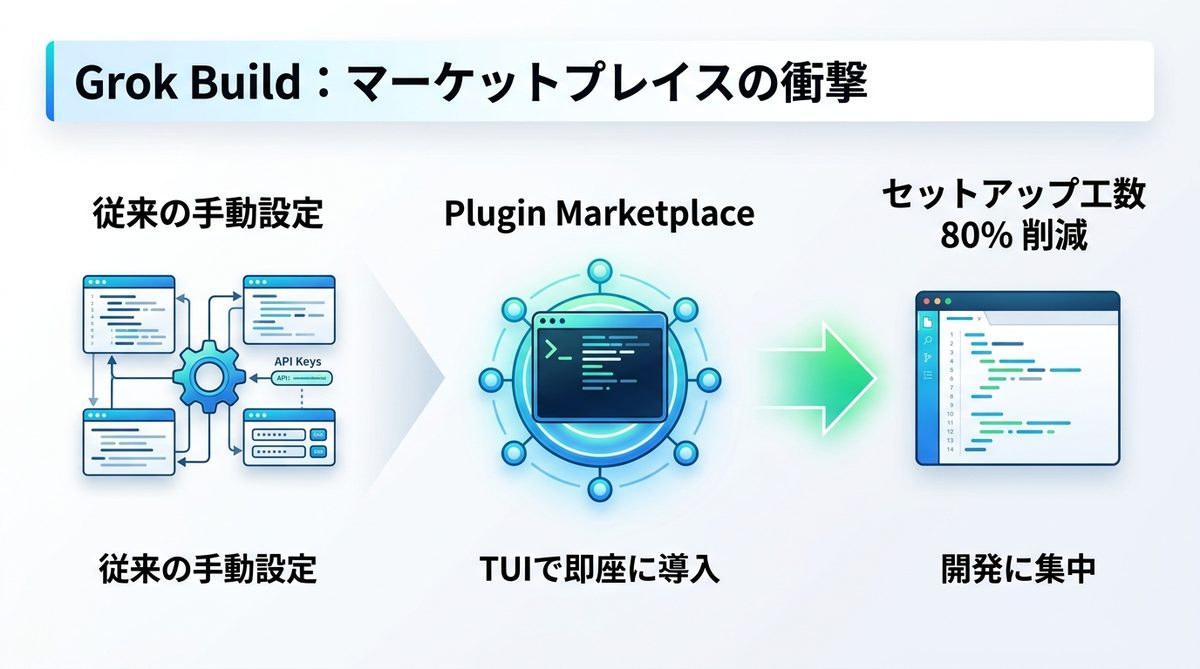 図解:Grok Buildが変える開発体験:マーケットプレイスの衝撃