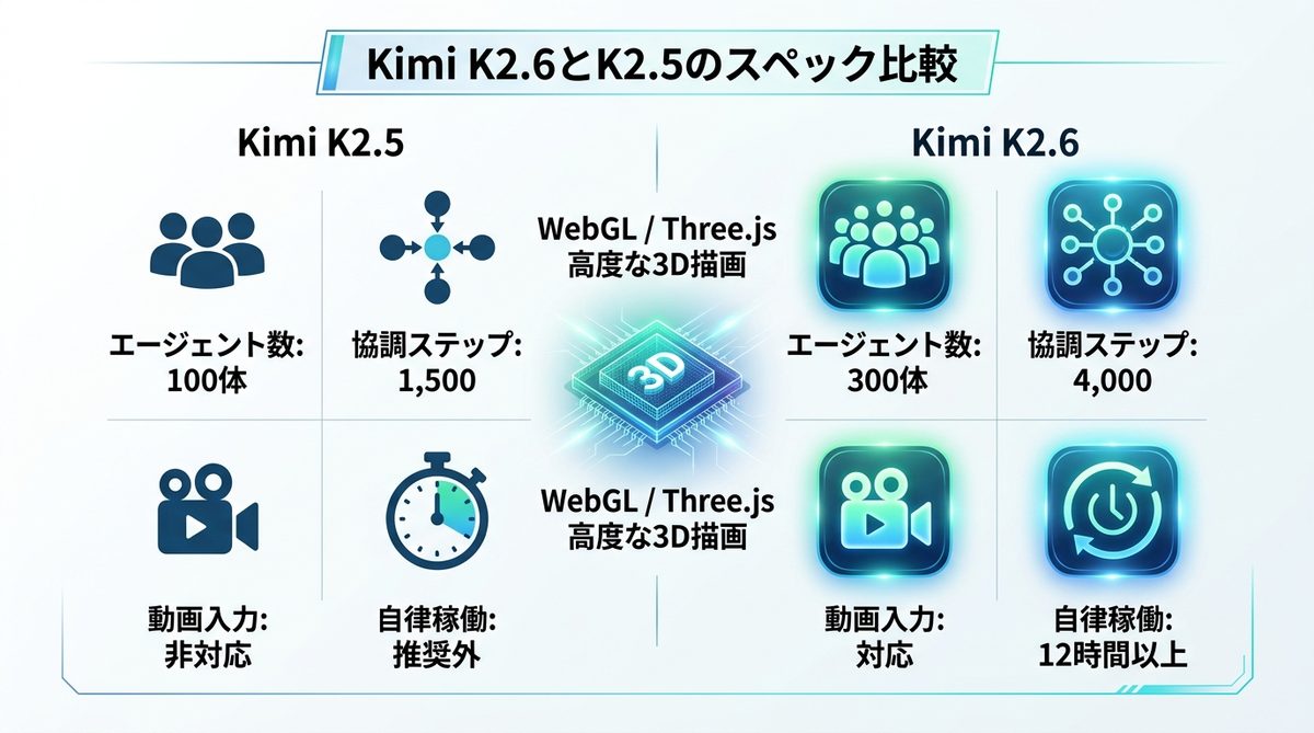 図解:Kimi K2.6とK2.5のスペック比較|何が進化したのか