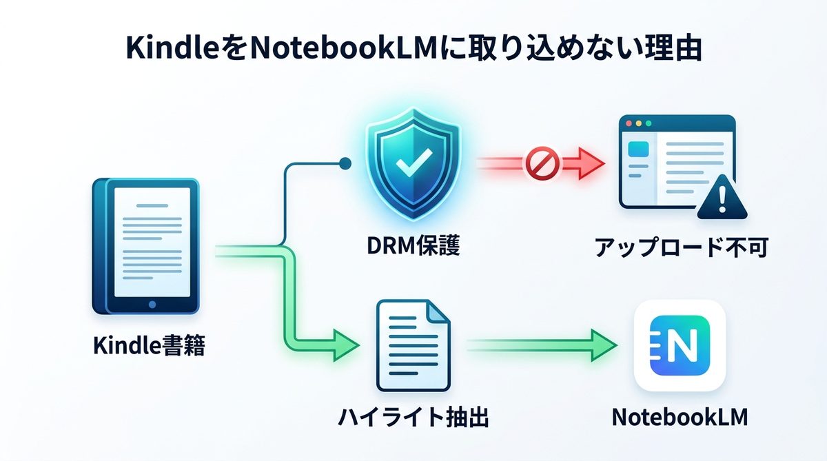 図解：KindleをNotebookLMに直接取り込めない理由