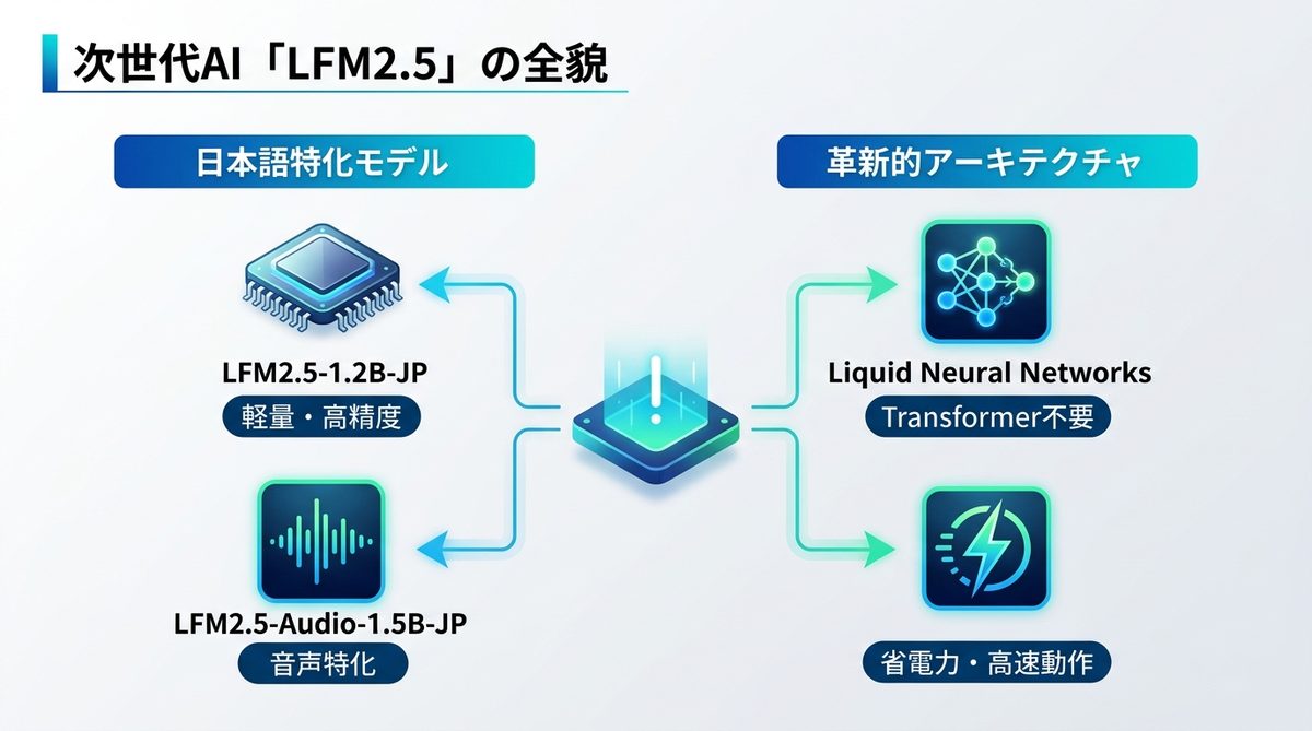 図解：Liquid AI「LFM2.5」とは？日本語特化で進化した次世代AIの全貌
