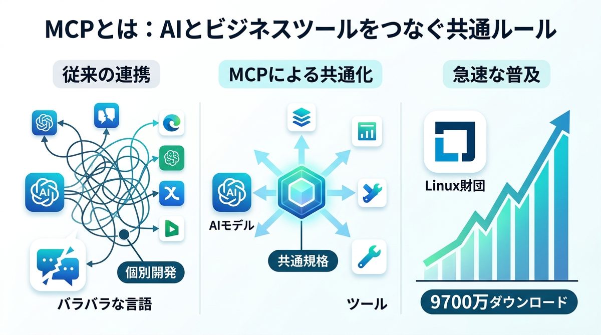 図解：MCPとは：AIとビジネスツールをつなぐ共通ルール
