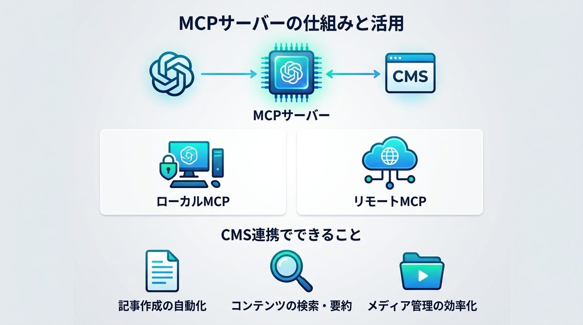 図解：MCPサーバーとは？CMS・コンテンツとの連携で何が変わるか